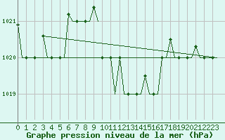 Courbe de la pression atmosphrique pour Larnaca Airport