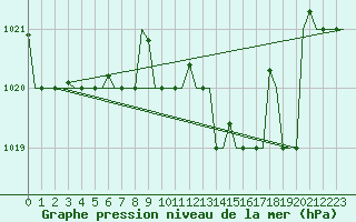 Courbe de la pression atmosphrique pour Gnes (It)