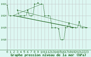 Courbe de la pression atmosphrique pour Kerkyra Airport