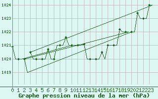 Courbe de la pression atmosphrique pour Pula Aerodrome