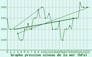 Courbe de la pression atmosphrique pour Oran / Es Senia