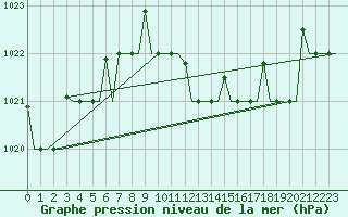 Courbe de la pression atmosphrique pour Kerkyra Airport