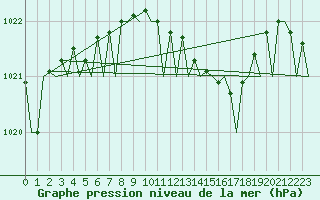 Courbe de la pression atmosphrique pour Molde / Aro