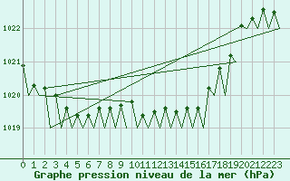 Courbe de la pression atmosphrique pour Le Goeree