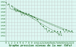 Courbe de la pression atmosphrique pour Genve (Sw)