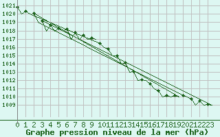 Courbe de la pression atmosphrique pour Duesseldorf