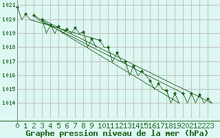 Courbe de la pression atmosphrique pour Platform K14-fa-1c Sea