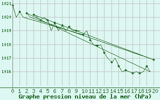 Courbe de la pression atmosphrique pour Tampere / Pirkkala