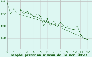 Courbe de la pression atmosphrique pour Tampere / Pirkkala