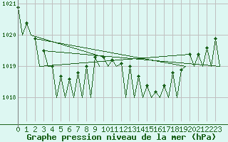 Courbe de la pression atmosphrique pour Platform Hoorn-a Sea