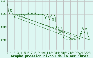 Courbe de la pression atmosphrique pour Menorca / Mahon
