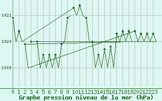 Courbe de la pression atmosphrique pour Bilbao (Esp)