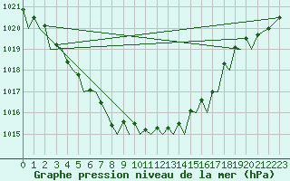 Courbe de la pression atmosphrique pour Stockholm / Bromma