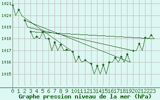 Courbe de la pression atmosphrique pour Maastricht / Zuid Limburg (PB)