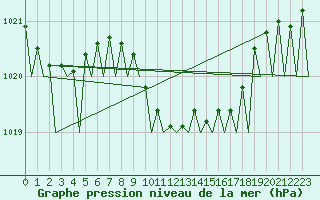 Courbe de la pression atmosphrique pour Lugano (Sw)