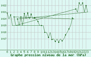 Courbe de la pression atmosphrique pour Logrono (Esp)
