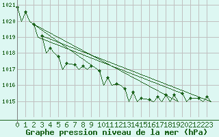 Courbe de la pression atmosphrique pour De Kooy