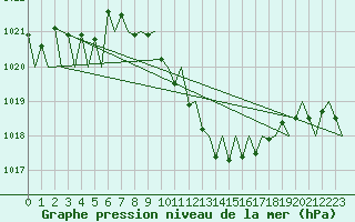Courbe de la pression atmosphrique pour Zurich-Kloten