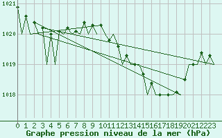 Courbe de la pression atmosphrique pour Fassberg