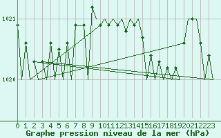 Courbe de la pression atmosphrique pour Jersey (UK)