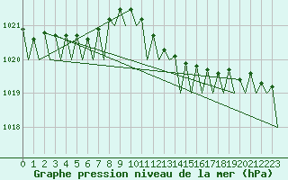 Courbe de la pression atmosphrique pour Berlin-Schoenefeld