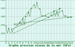 Courbe de la pression atmosphrique pour Asturias / Aviles