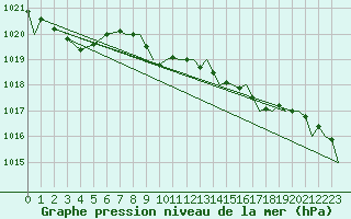 Courbe de la pression atmosphrique pour Wattisham