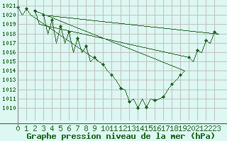 Courbe de la pression atmosphrique pour Genve (Sw)