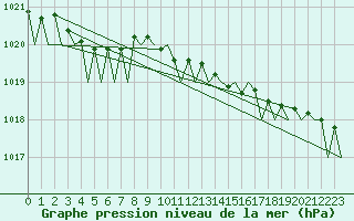 Courbe de la pression atmosphrique pour Cork Airport