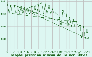 Courbe de la pression atmosphrique pour Andoya