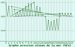 Courbe de la pression atmosphrique pour Gilze-Rijen