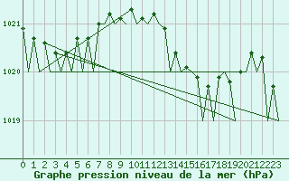 Courbe de la pression atmosphrique pour Nordholz