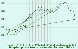 Courbe de la pression atmosphrique pour Asturias / Aviles