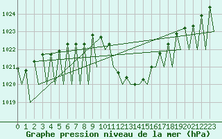 Courbe de la pression atmosphrique pour Logrono (Esp)