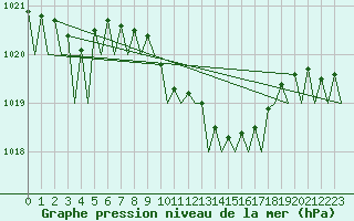 Courbe de la pression atmosphrique pour Fassberg