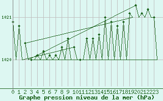 Courbe de la pression atmosphrique pour Wittmundhaven