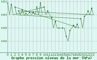 Courbe de la pression atmosphrique pour Leeming