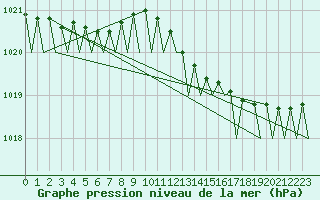 Courbe de la pression atmosphrique pour Gilze-Rijen