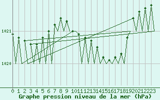 Courbe de la pression atmosphrique pour Belfast / Aldergrove Airport