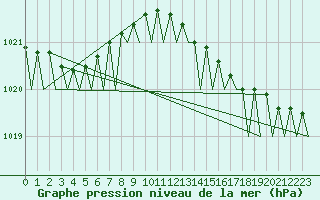 Courbe de la pression atmosphrique pour Platforme D15-fa-1 Sea