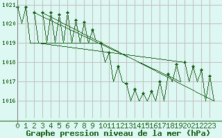 Courbe de la pression atmosphrique pour Bratislava Ivanka
