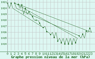 Courbe de la pression atmosphrique pour Kiruna Airport