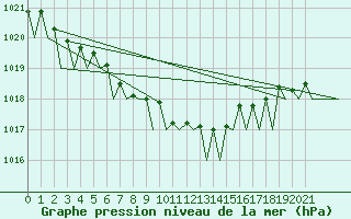 Courbe de la pression atmosphrique pour Visby Flygplats