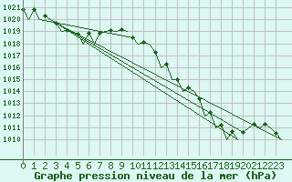 Courbe de la pression atmosphrique pour Almeria / Aeropuerto