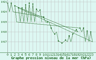 Courbe de la pression atmosphrique pour Genve (Sw)