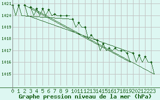 Courbe de la pression atmosphrique pour Fassberg