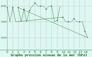 Courbe de la pression atmosphrique pour Baia Mare