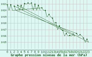 Courbe de la pression atmosphrique pour Volkel
