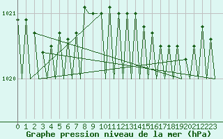 Courbe de la pression atmosphrique pour Vlieland