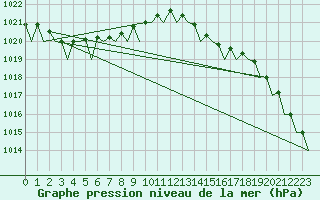 Courbe de la pression atmosphrique pour Orland Iii